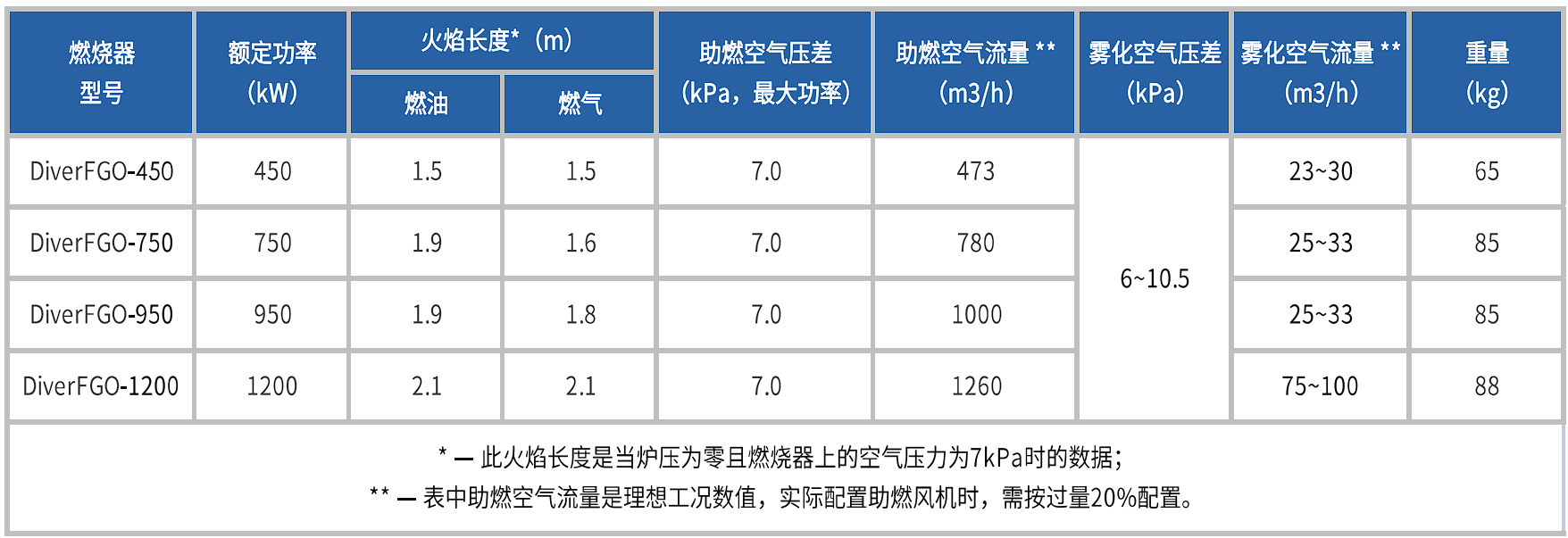 Petroflame系列燃油/燃气油气两用燃烧器/烧嘴