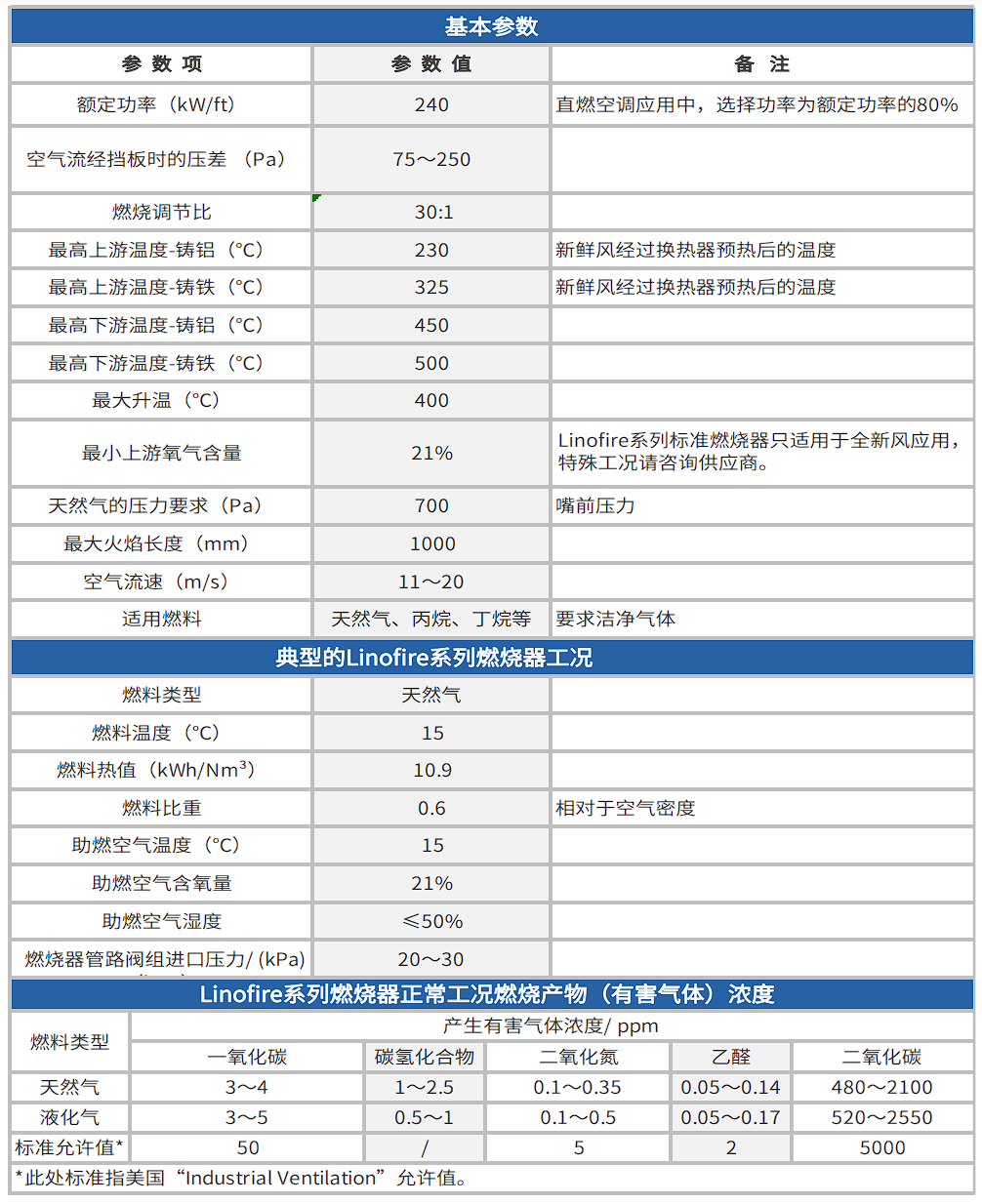 Linofire系列线性燃烧器