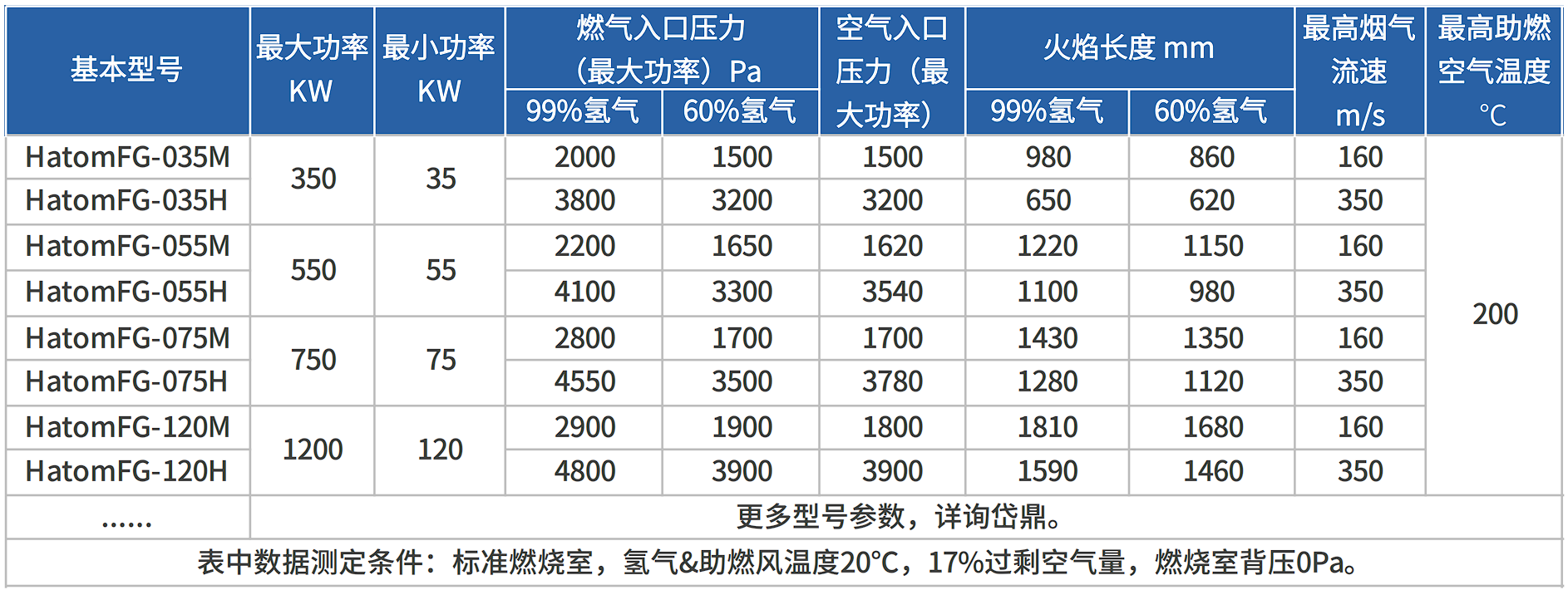 Hatomlflame系列氢气燃烧器